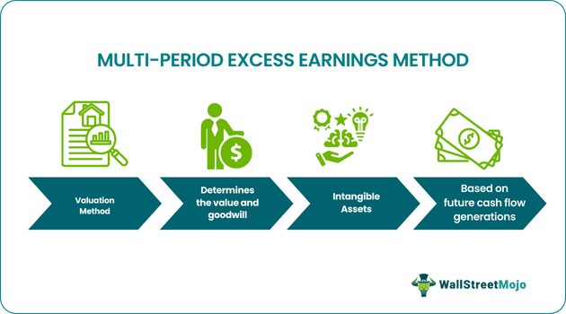 Multi-Period Excess Earnings Method