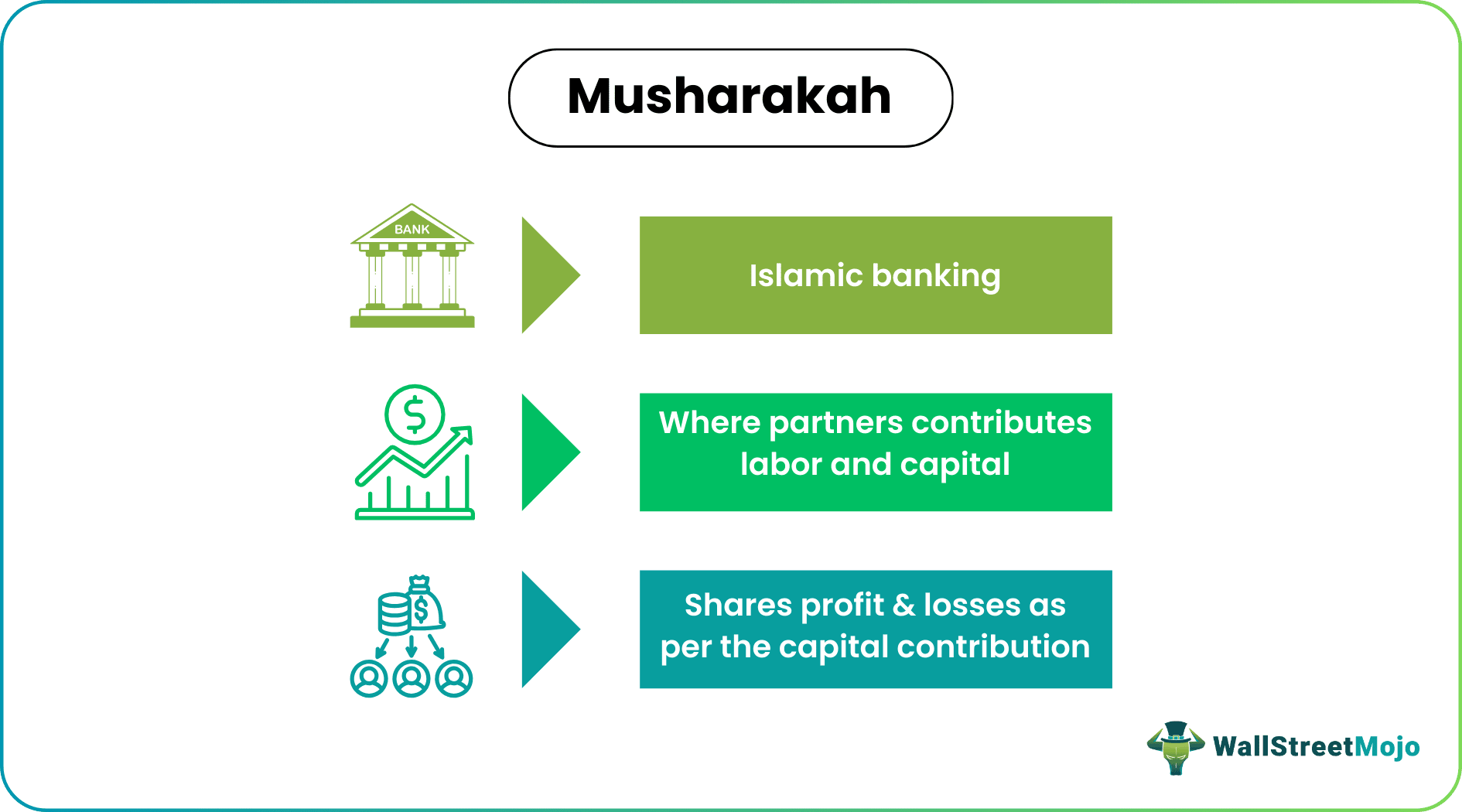 Musharakah