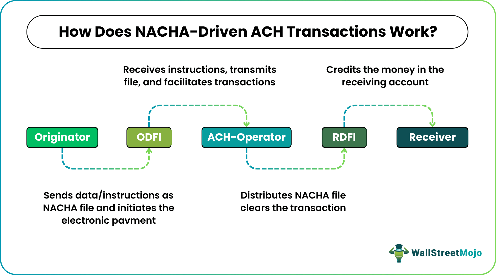 NACHA driven ACH transaction