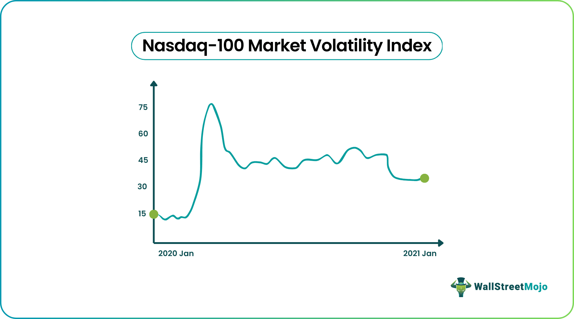 NASDAQ-100 market volatility index