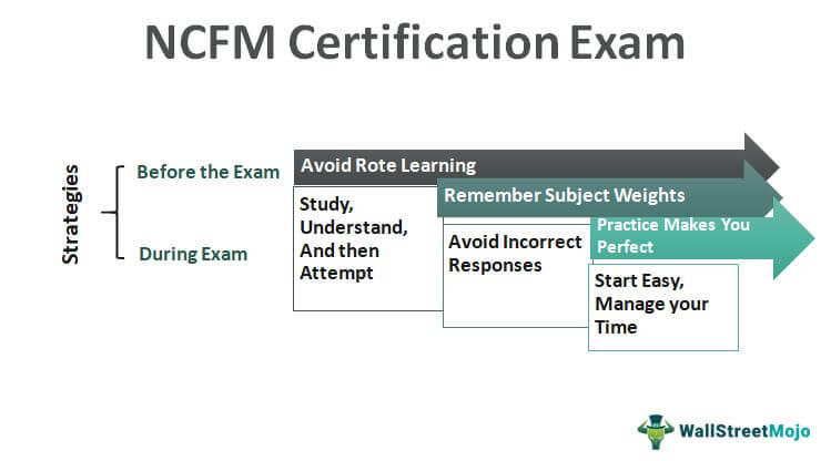 NCFM Certification Exam Everything You Need To Know NCFM Certification Exam Everything You Need To Know