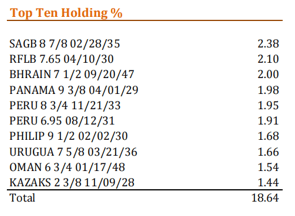 NEF Emerging Bond - Top ten Holdings