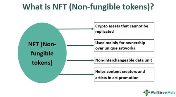 NFT (Non-Fungible Tokens) Meaning - Examples, Explanation