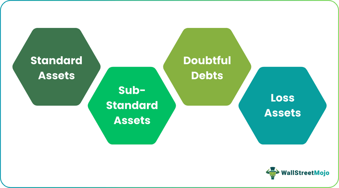 NPA for Banks Classification