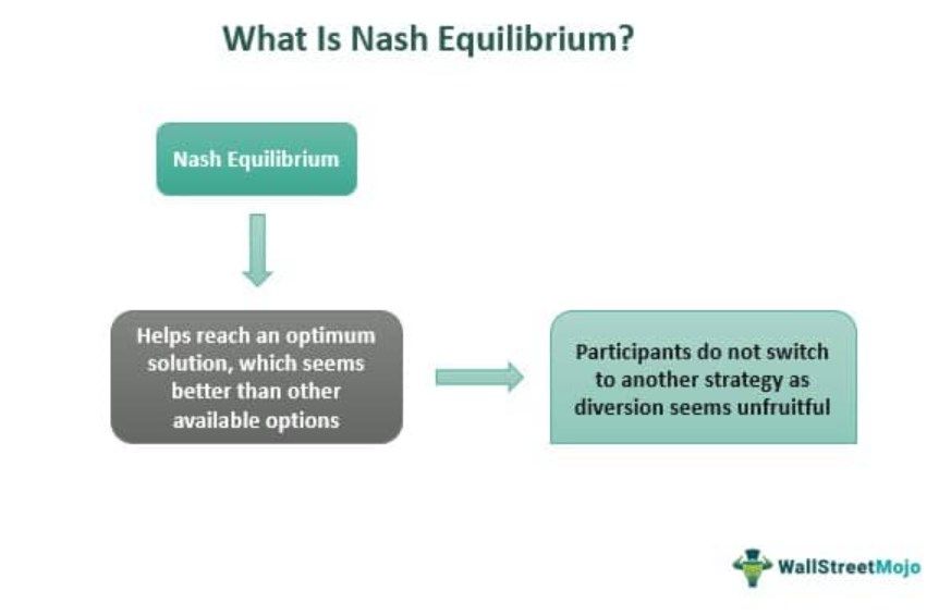 Nash Equilibrium Game Theory