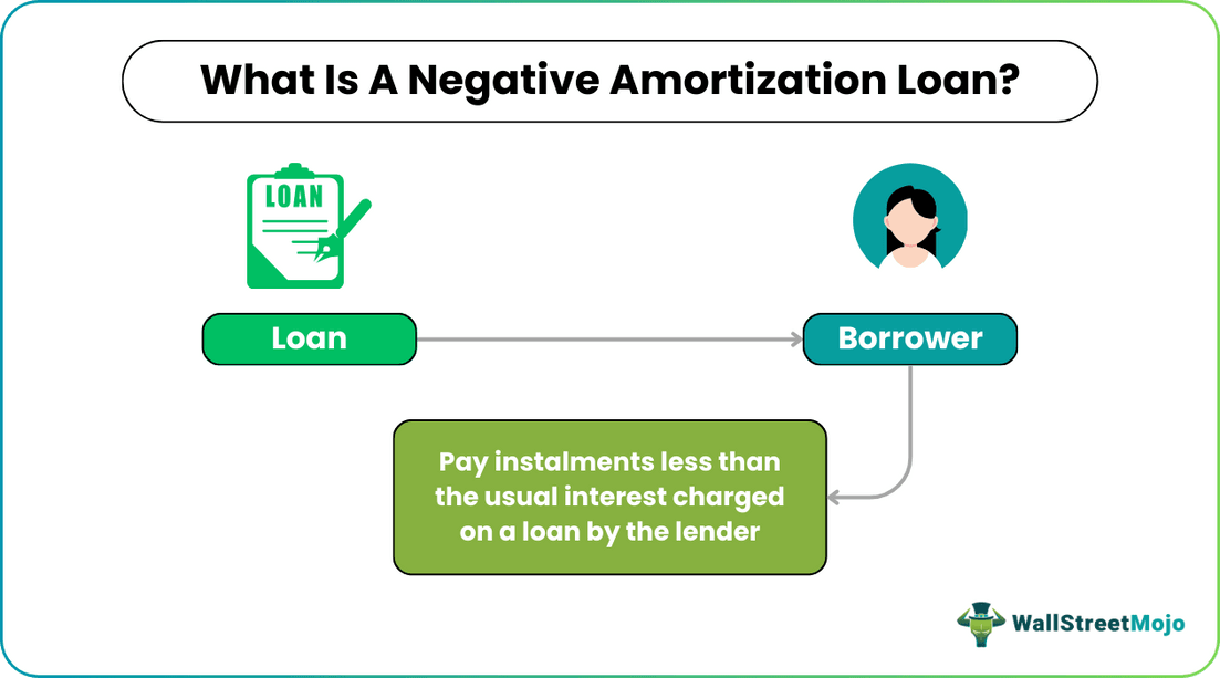 Negative Amortization Loan