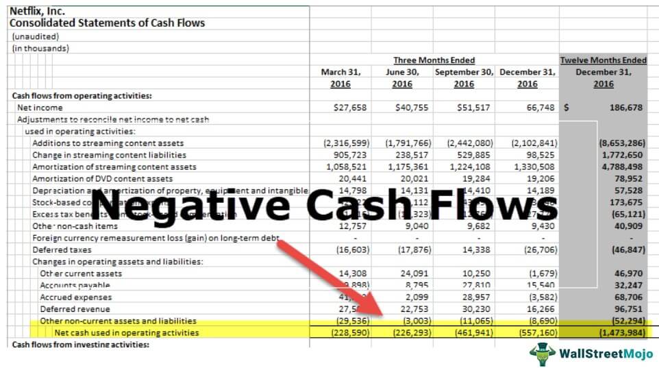 Negative Cash Flow (Meaning, Examples) | How to Interpret?
