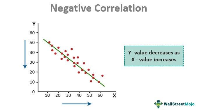 Negative Correlation