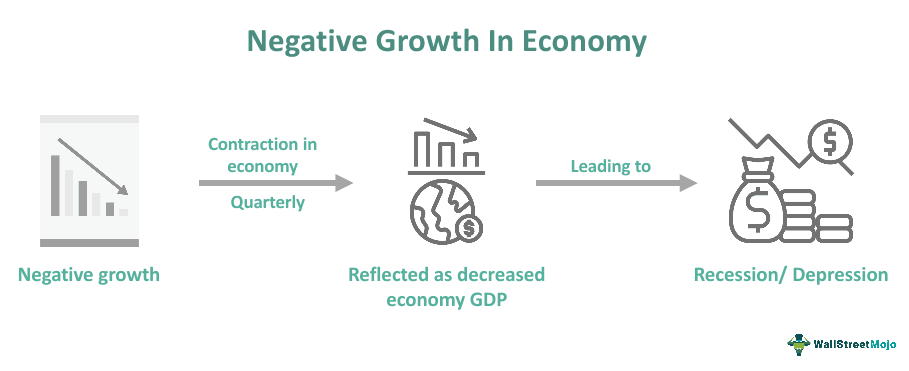 Negative Growth - What It Is, Example, Economic Impact