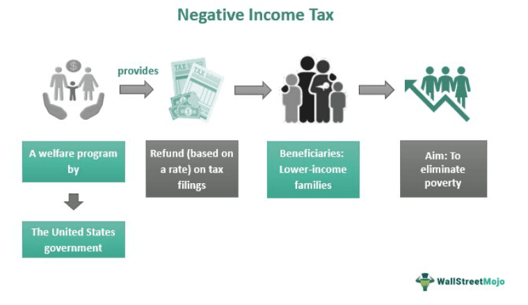 Negative Income Tax