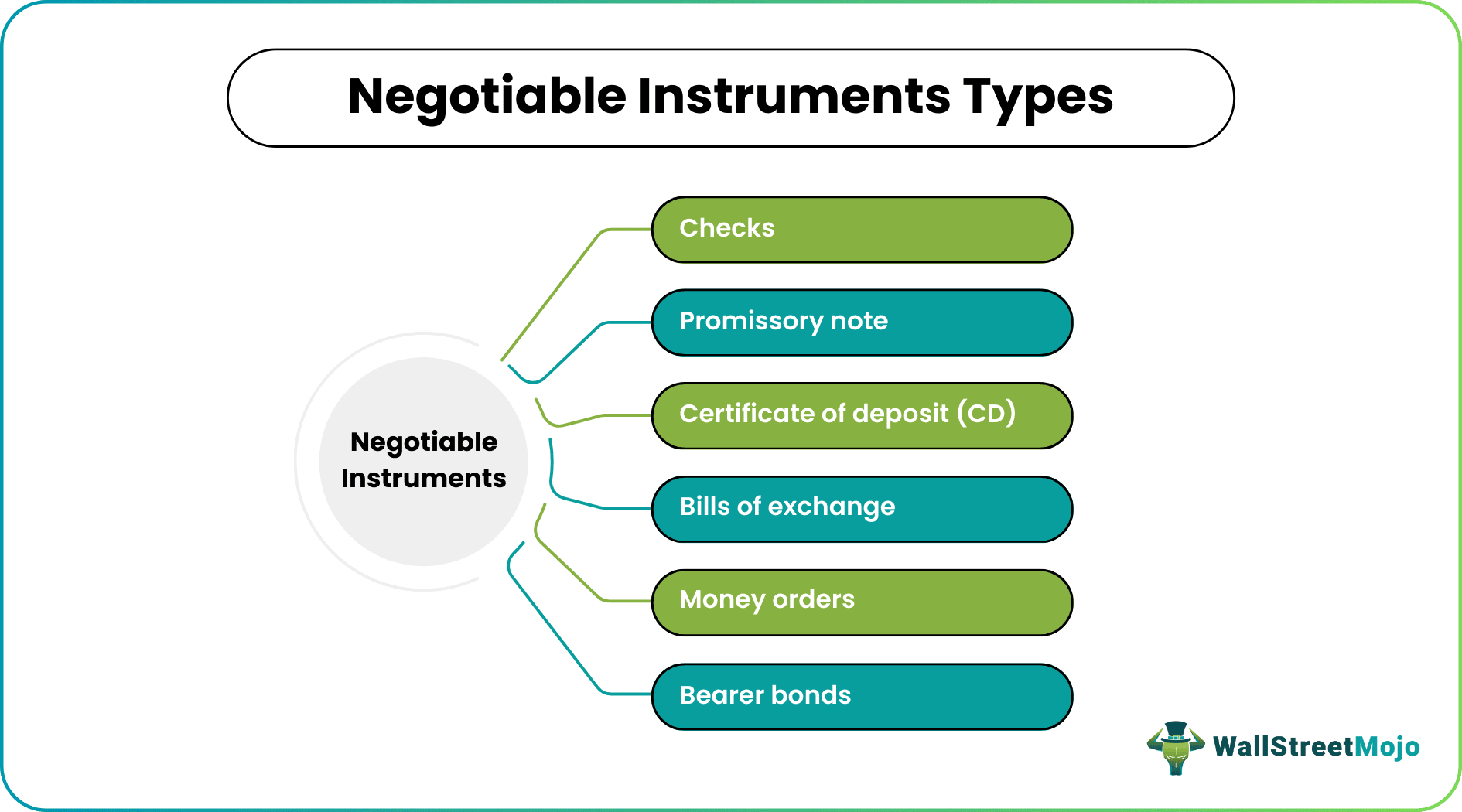 Negotiable Instruments Types