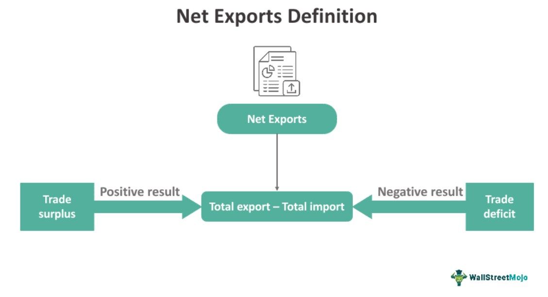 Net Exports - What Is It, Formula, Examples, vs NFIA & Factors