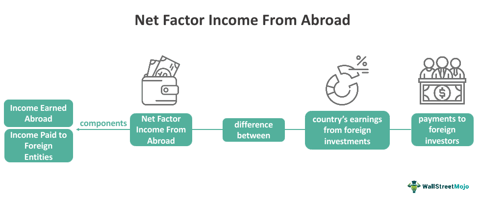 Which Factor Supports Maintaining A Dual Income Net Factor Income From Abroad (NFIA) - What Is It, Formula