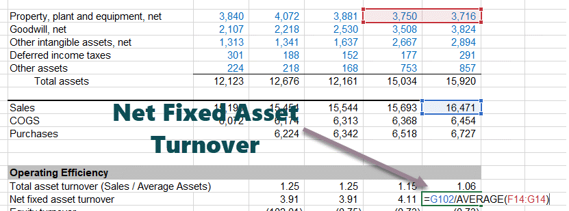 Net Fixed Asset Turnover of Colgate