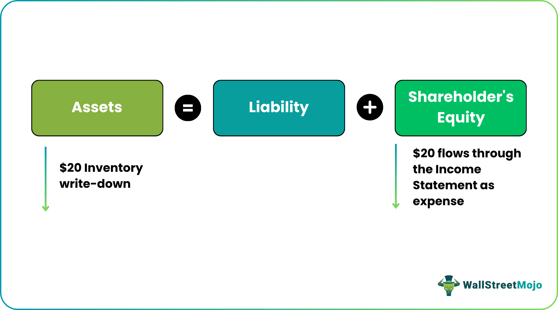 Net Realizable Value Example