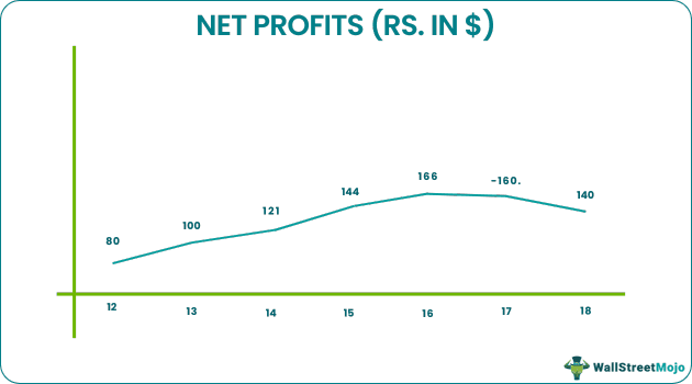 Net profits chart