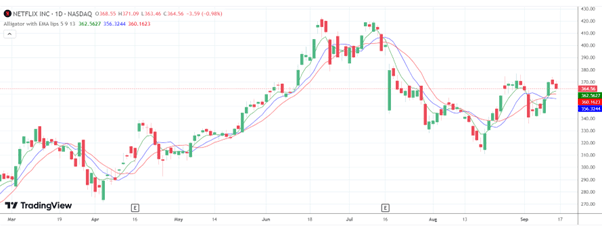 Netflix Inc.'s daily chart in NASDAQ