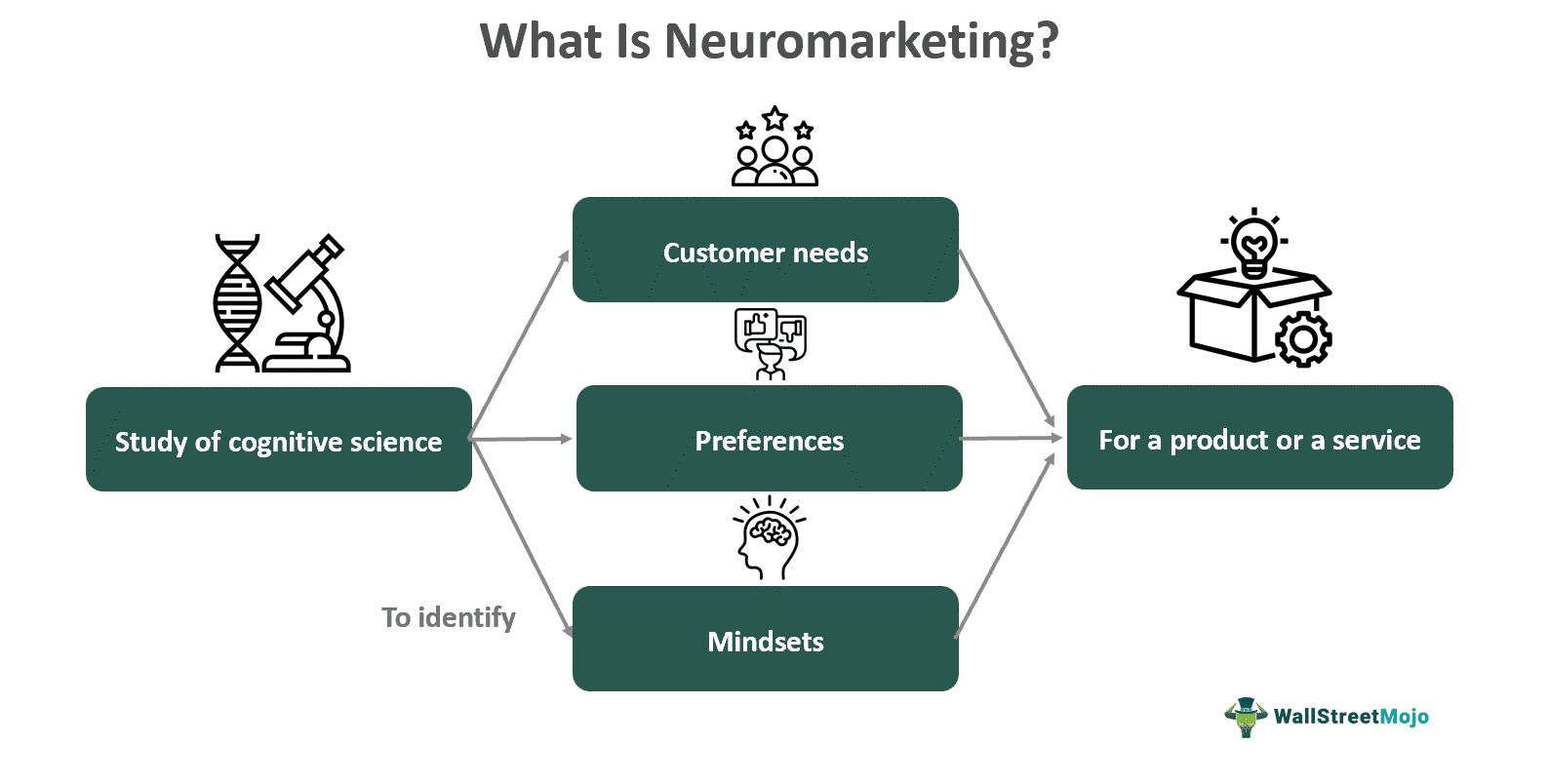 Neuromarketing