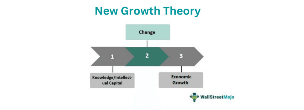 ビジネス・経済 Endogenous Growth Theory ビジネス・経済 Endogenous Growth Theory Endogenous Growth
