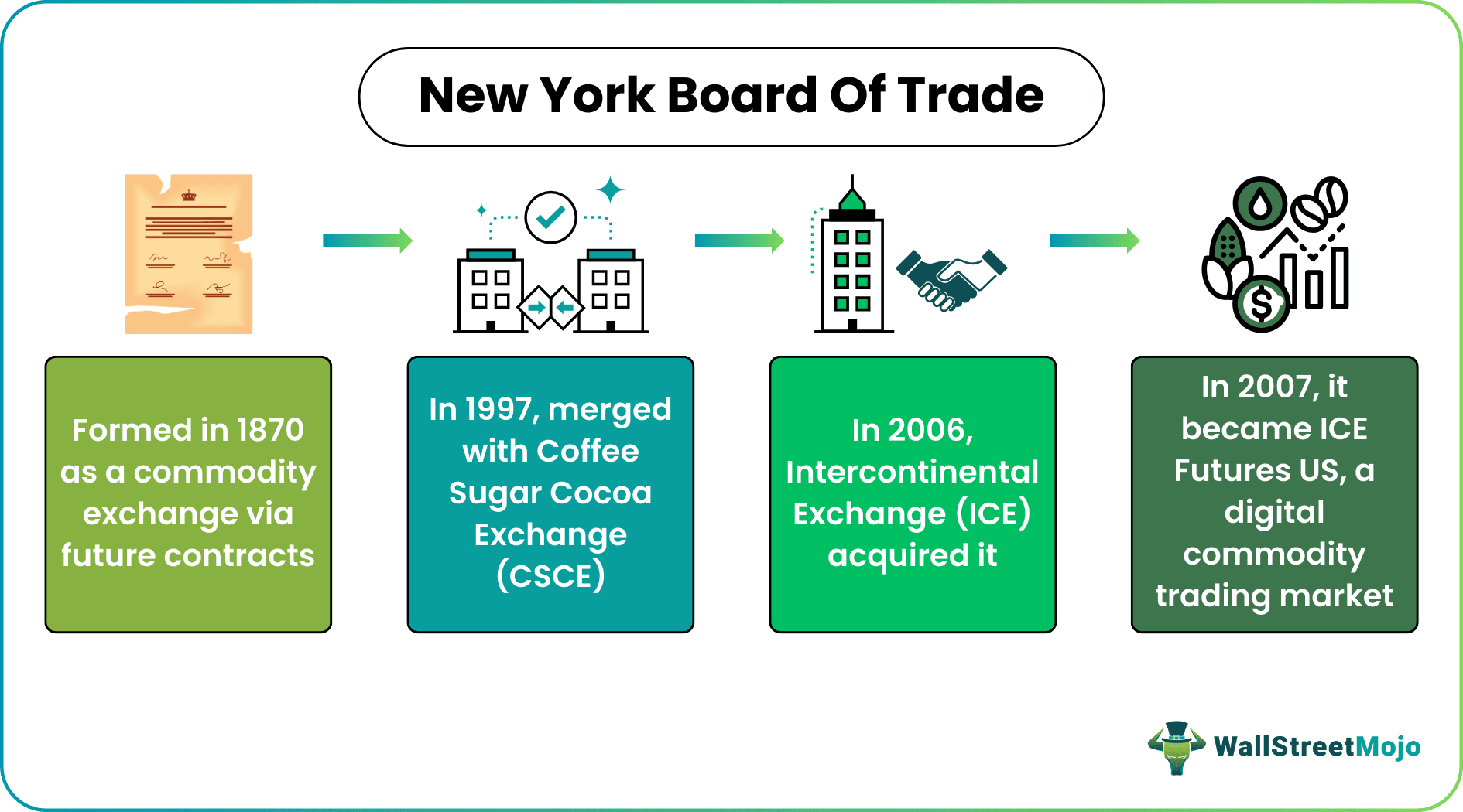 New York Board Of Trade NYBOT