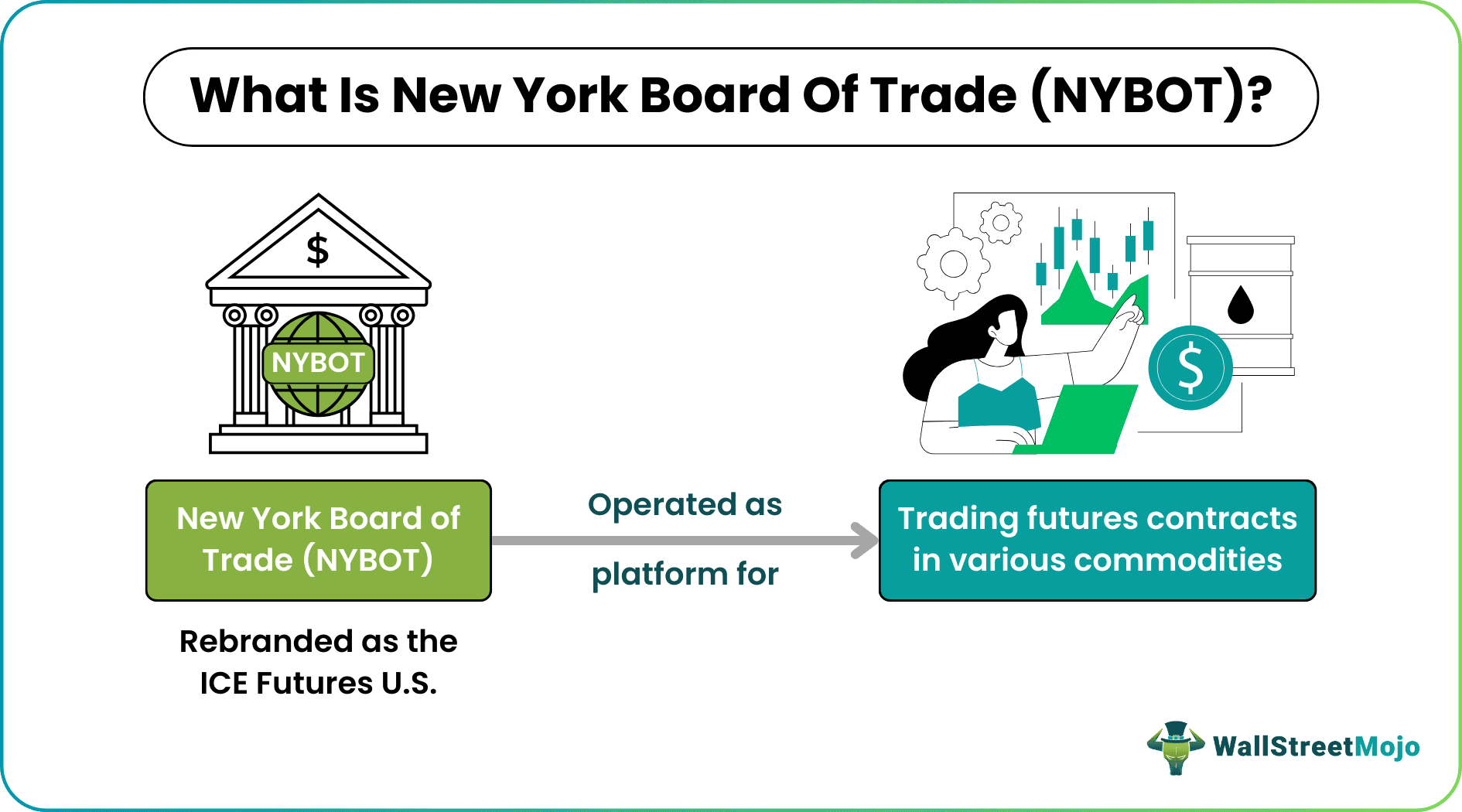 New York Board Of Trade