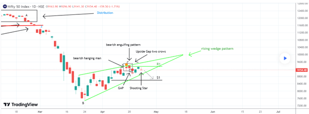 Nifty Chart