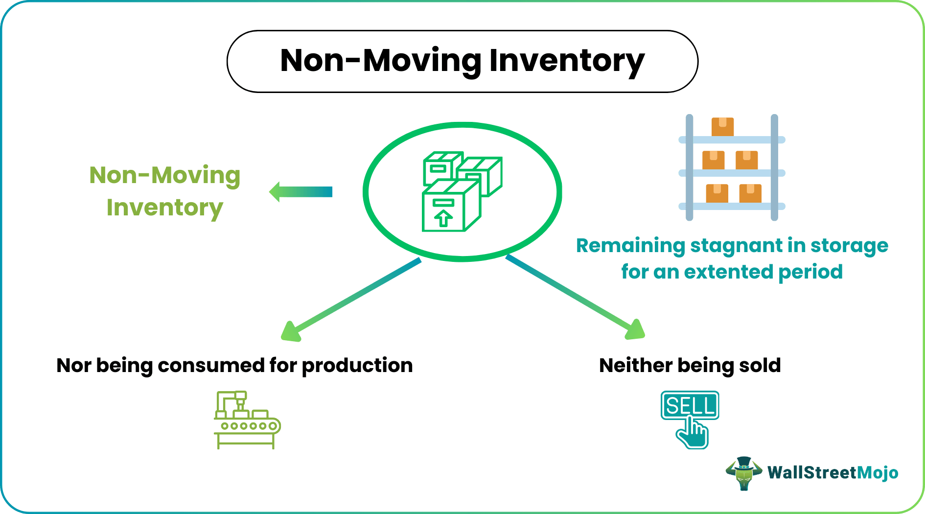Non-Moving Inventory