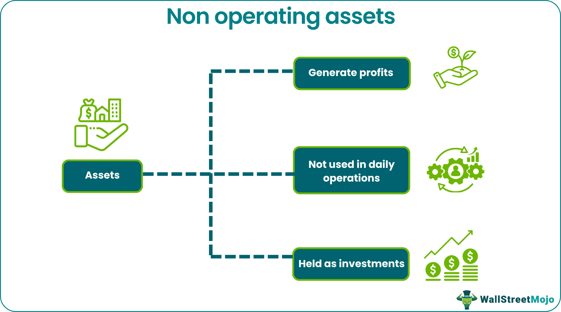 Non-Operating Assets