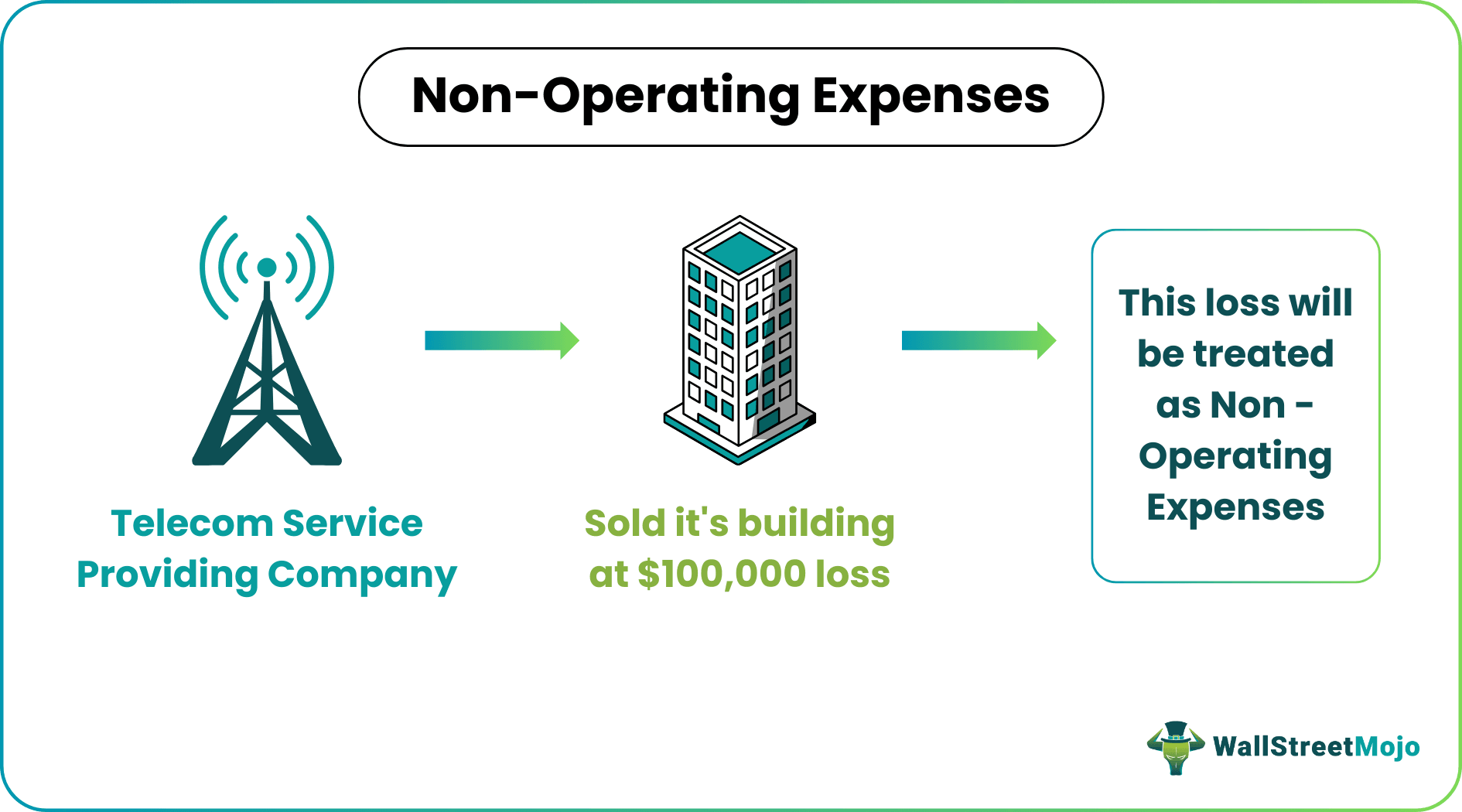 Non Operating Expenses (Meaning, Examples)| Top 12 List