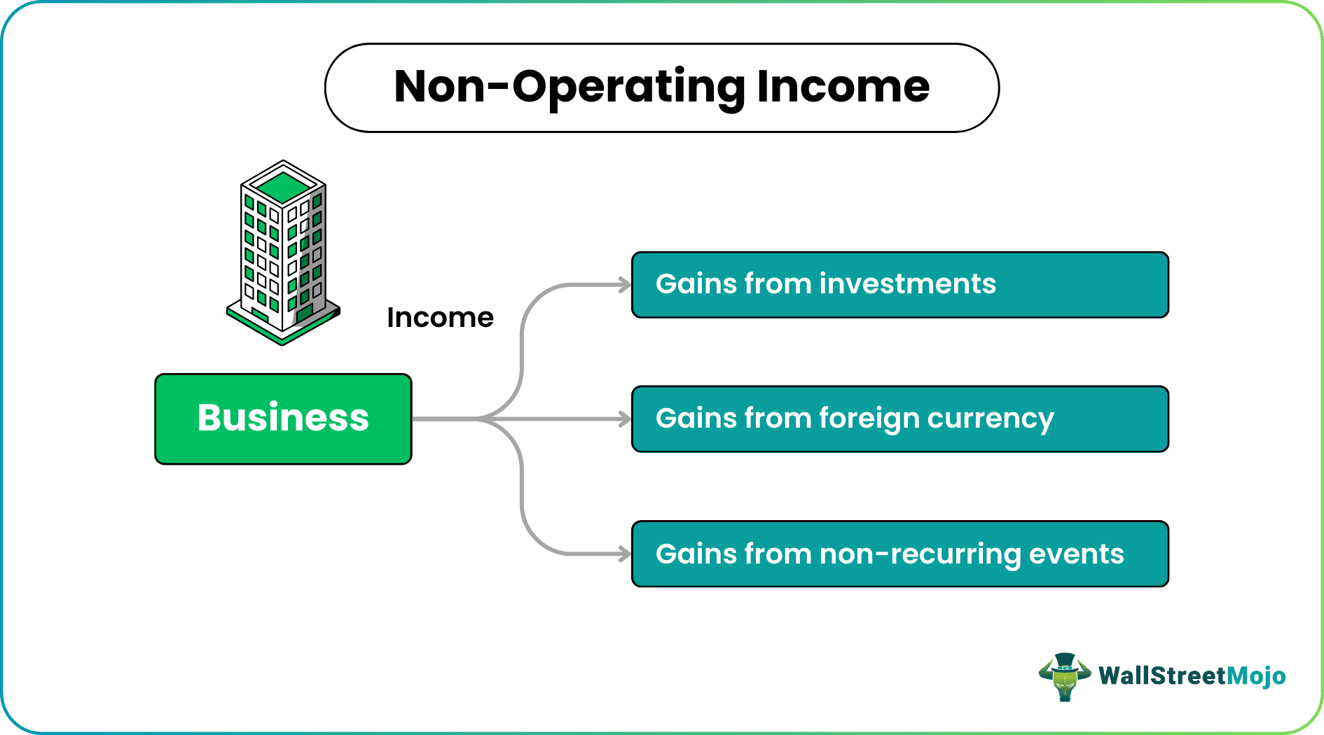 Non Operating Income
