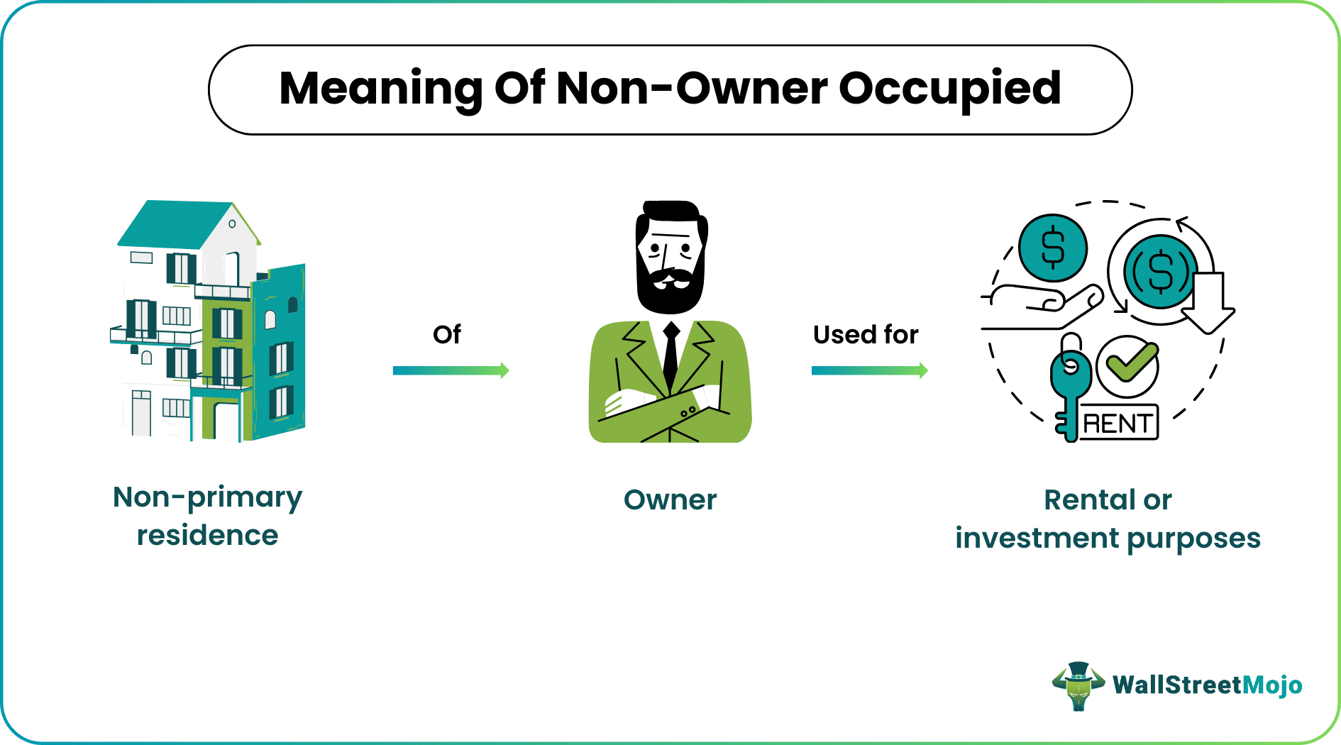 Non-Owner Occupied