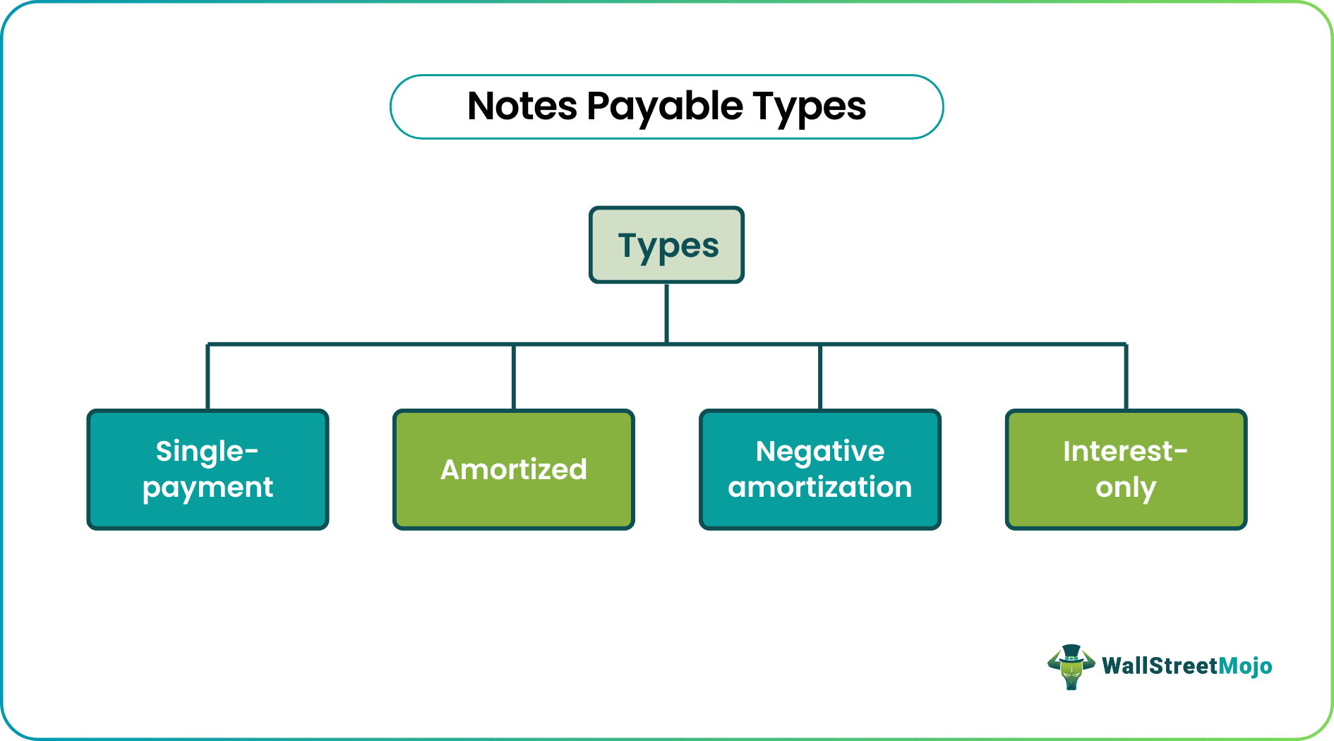 Notes Payable Types