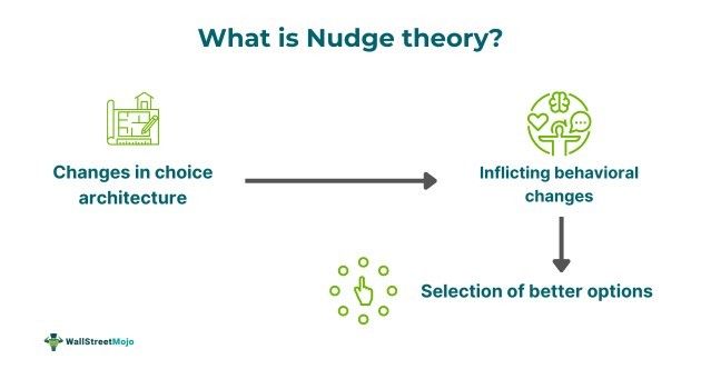 Nudge Theory