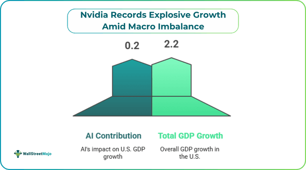Nvidia Records Explosive Growth Amid Macro Imbalance