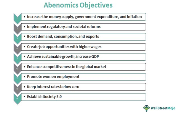 Objectives of Abenomics