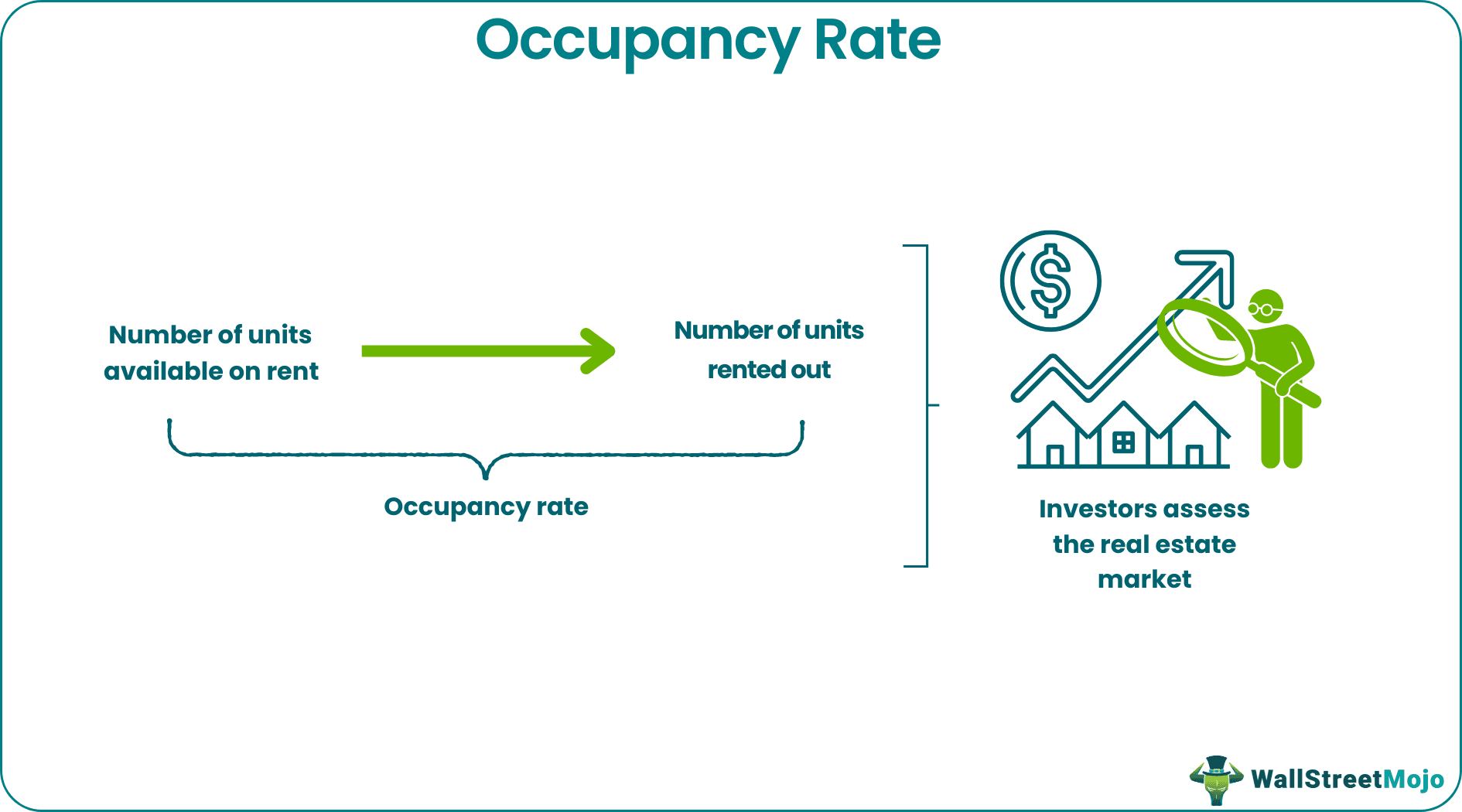 Occupancy Rate