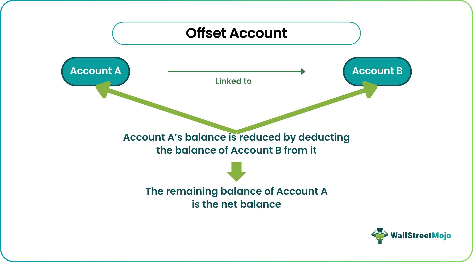 Offset Account What Is It, Example, Benefits, Vs Redraw