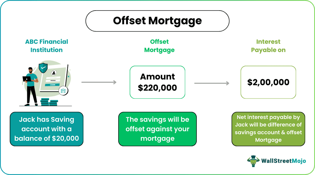 offset-mortgage-meaning-example-how-it-works