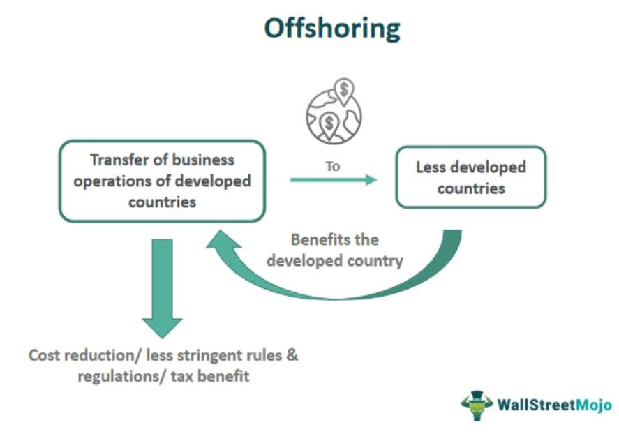 Offshoring