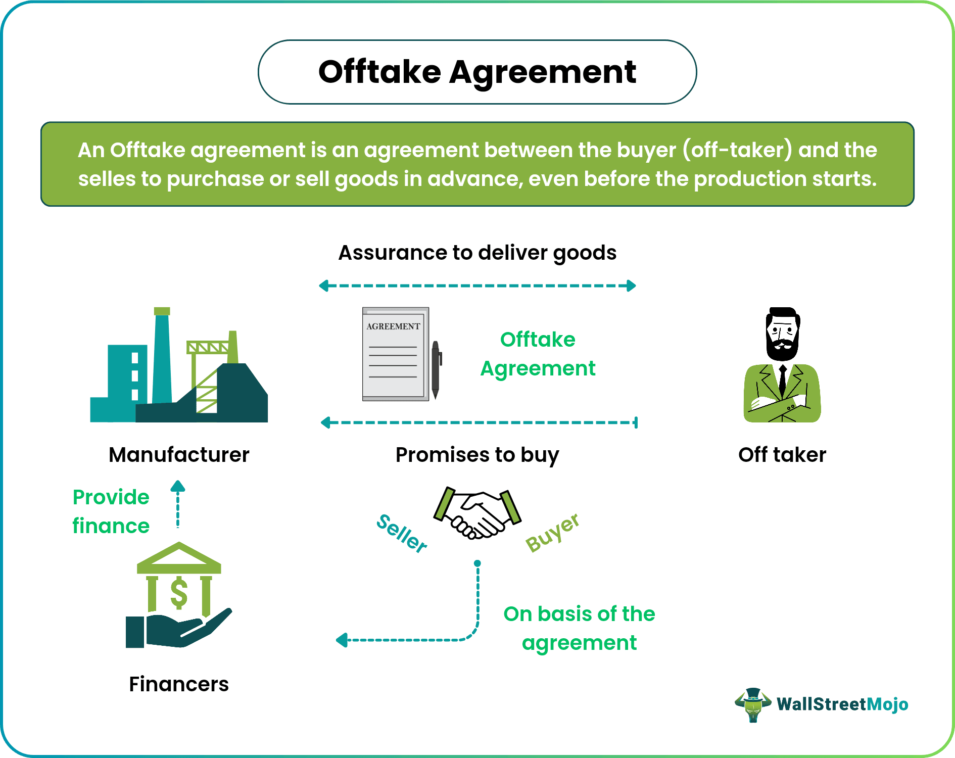 Offtake Agreement