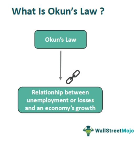 Okun's Law