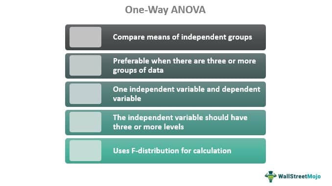 One-Way ANOVA