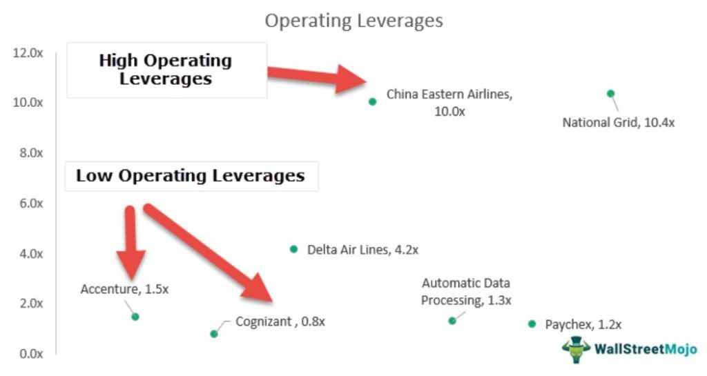 Operating Leverage