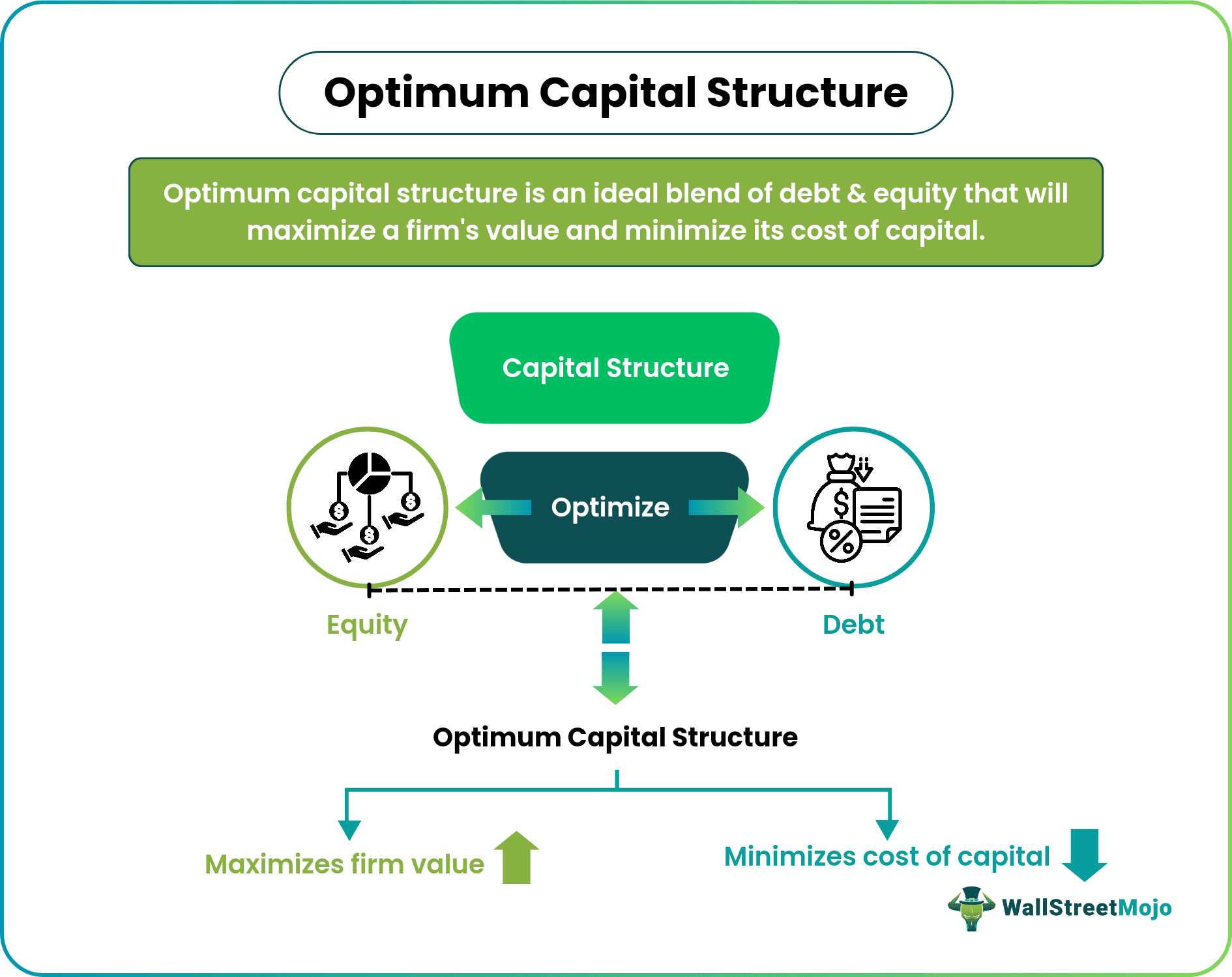 Optimum Capital Structure