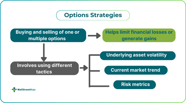 Options Strategies
