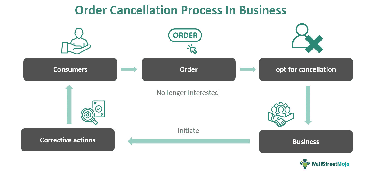 Order Cancellation