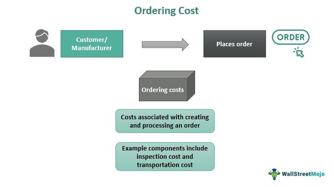 Ordering Cost - What Is It, Formula, Examples, vs Carrying Cost