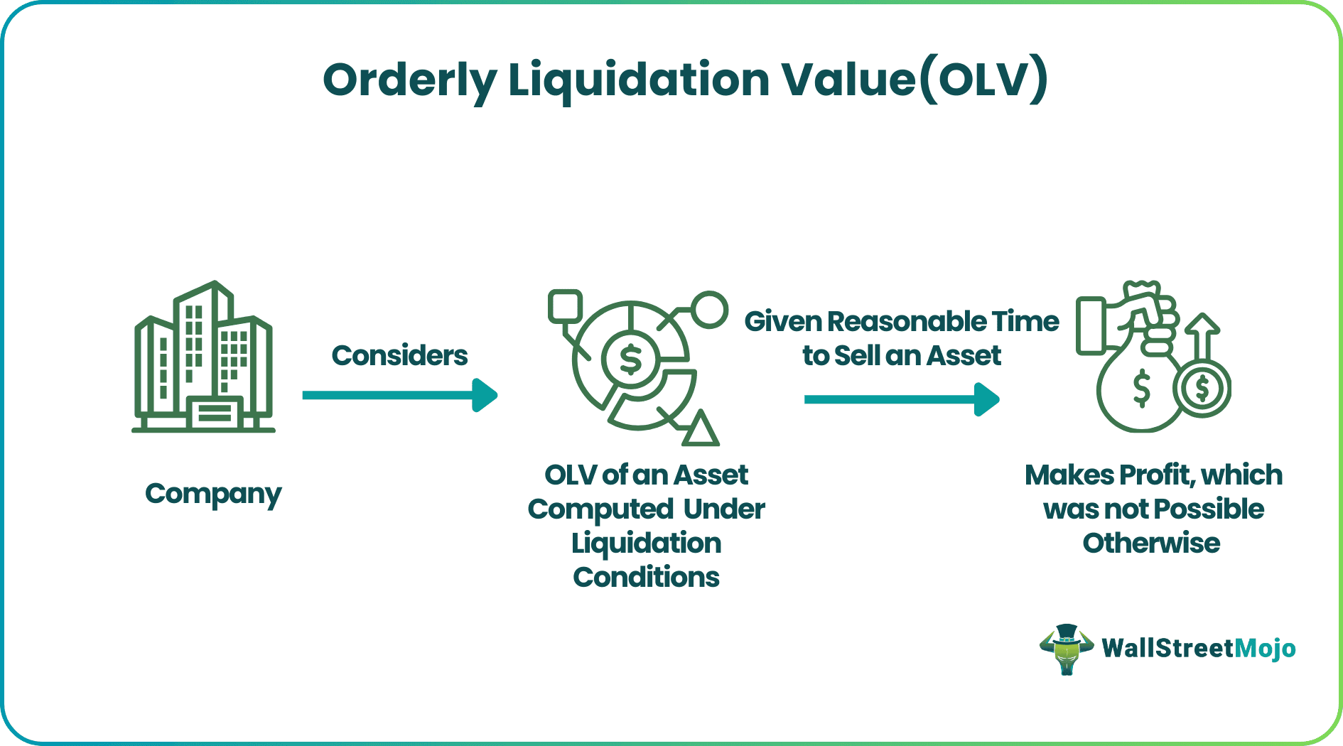 Orderly Liquidation Value(OLV).png