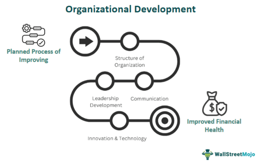 Organizational Development