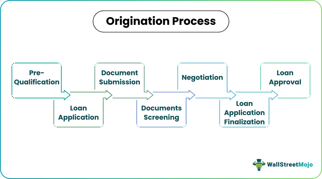 Origination Process
